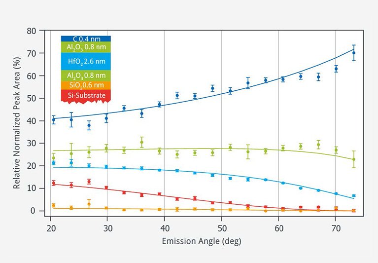 Non-destructive depth profiles by Parallel Angle-Resolved XPS (PARXPS)